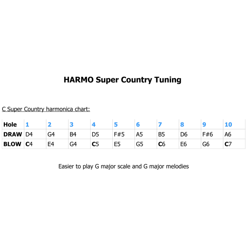 Harmonica chart - super country tuning by Harmo harmonicas Usa