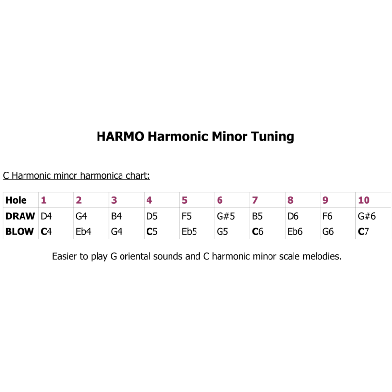 Harmonic minor harmonica chart: Harmo Polar harmonica minor